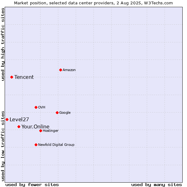 Market position of Your.Online vs. Tencent vs. Level27