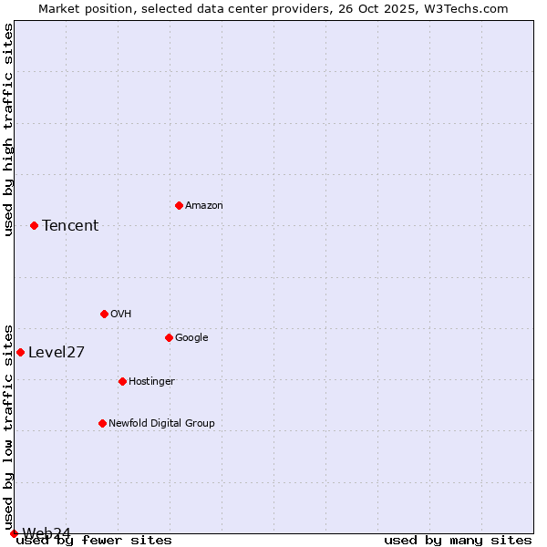 Market position of Tencent vs. Level27 vs. Web24