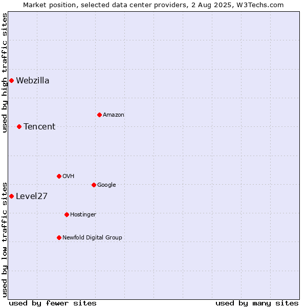 Market position of Tencent vs. Webzilla vs. Level27
