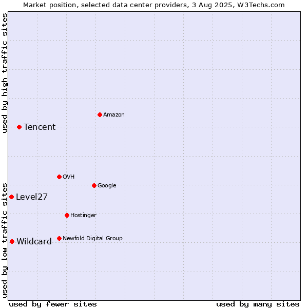 Market position of Tencent vs. Wildcard vs. Level27