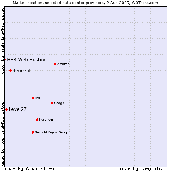 Market position of Tencent vs. Level27 vs. H88 Web Hosting