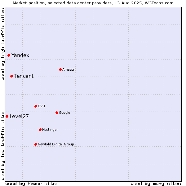 Market position of Tencent vs. Yandex vs. Level27