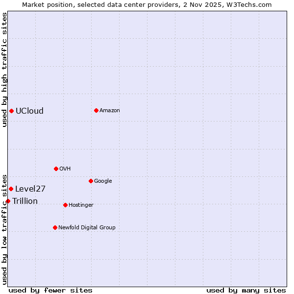 Market position of UCloud vs. Level27 vs. Trillion