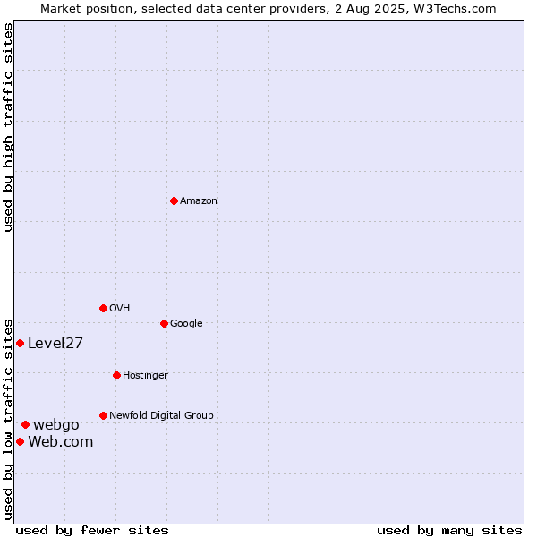 Market position of webgo vs. Web.com vs. Level27