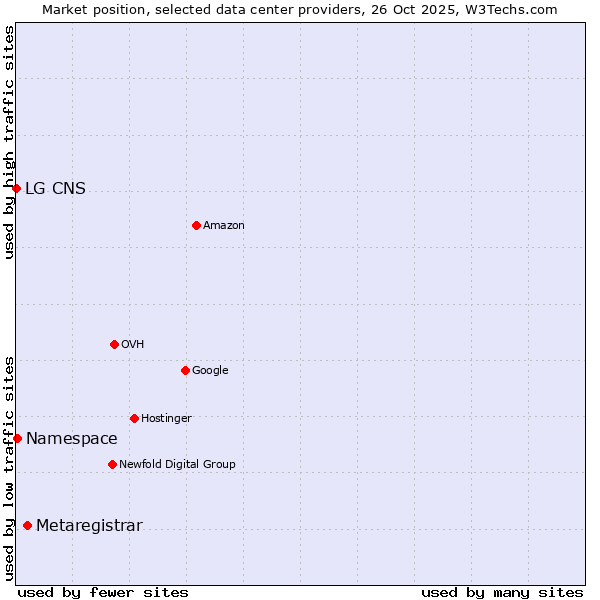 Market position of Metaregistrar vs. Namespace vs. LG CNS