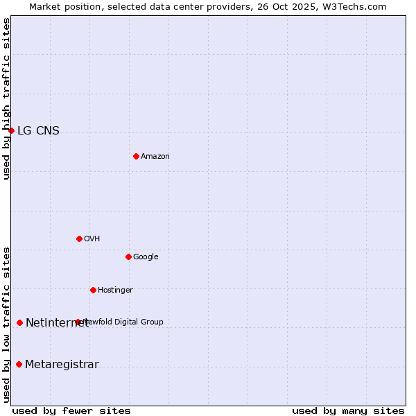Market position of Netinternet vs. Metaregistrar vs. LG CNS