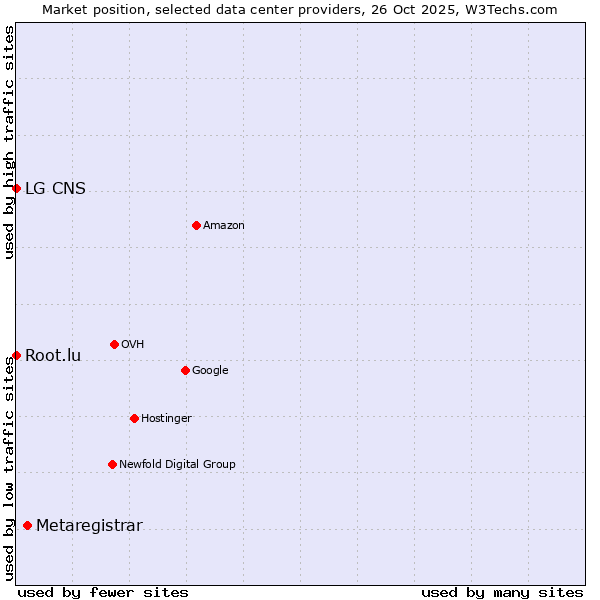 Market position of Metaregistrar vs. Root.lu vs. LG CNS