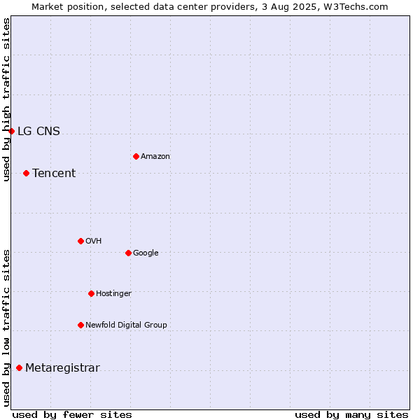 Market position of Tencent vs. Metaregistrar vs. LG CNS