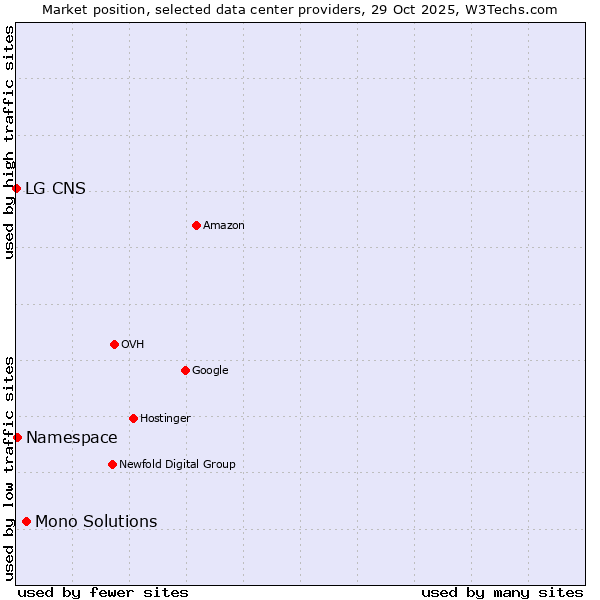 Market position of Mono Solutions vs. Namespace vs. LG CNS