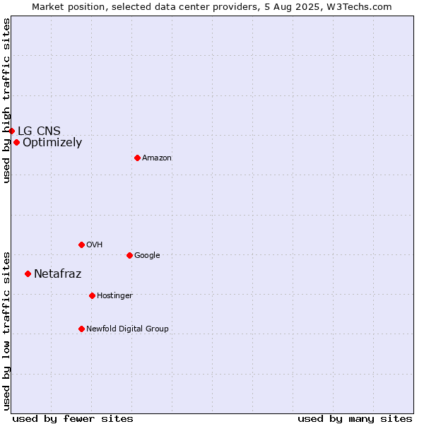 Market position of Netafraz vs. Optimizely vs. LG CNS