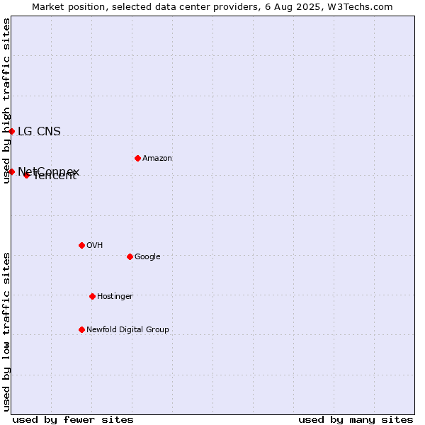 Market position of Tencent vs. NetConnex vs. LG CNS
