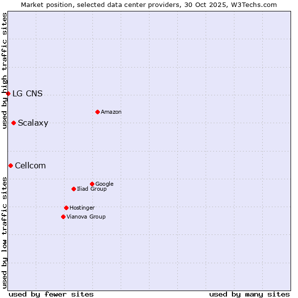 Market position of Scalaxy vs. Cellcom vs. LG CNS