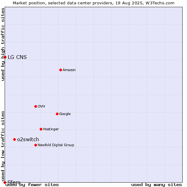 Market position of o2switch vs. LG CNS vs. Sfera