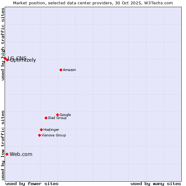 Market position of Optimizely vs. Web.com vs. LG CNS
