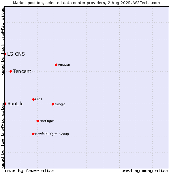 Market position of Tencent vs. Root.lu vs. LG CNS