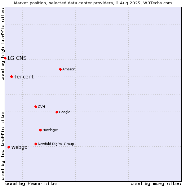 Market position of Tencent vs. webgo vs. LG CNS