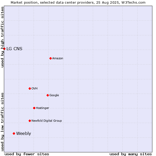 Market position of Weebly vs. LG CNS