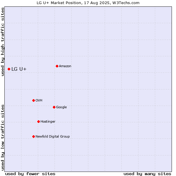 Market position of LG U+
