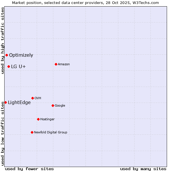Market position of LG U+ vs. Optimizely vs. LightEdge