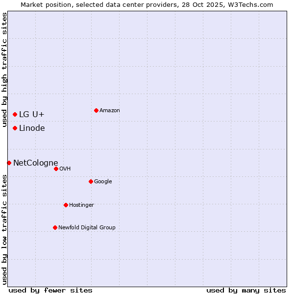 Market position of LG U+ vs. Linode vs. NetCologne