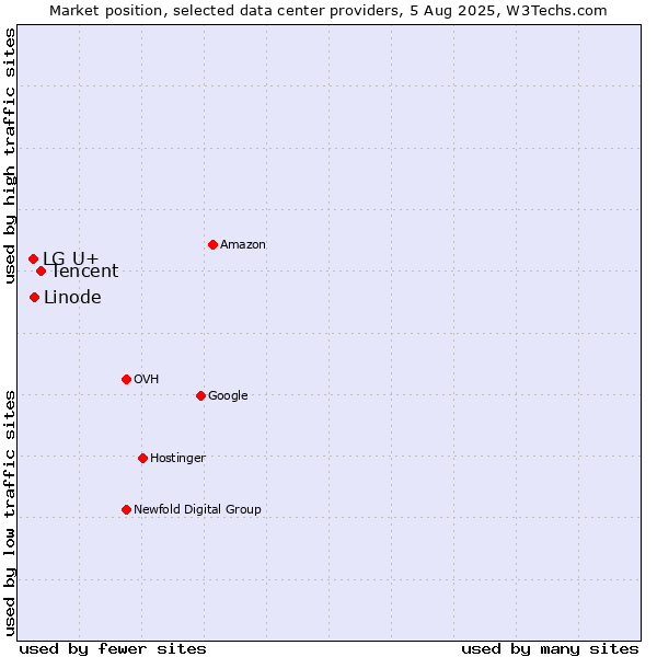 Market position of Tencent vs. Linode vs. LG U+