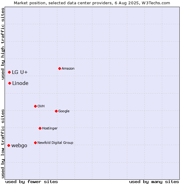 Market position of Linode vs. LG U+ vs. webgo