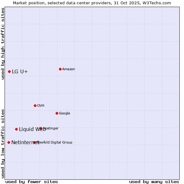 Market position of Liquid Web vs. LG U+ vs. Netinternet