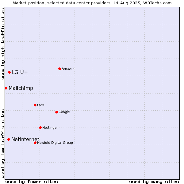 Market position of LG U+ vs. Netinternet vs. Mailchimp