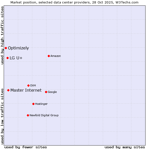 Market position of Master Internet vs. LG U+ vs. Optimizely