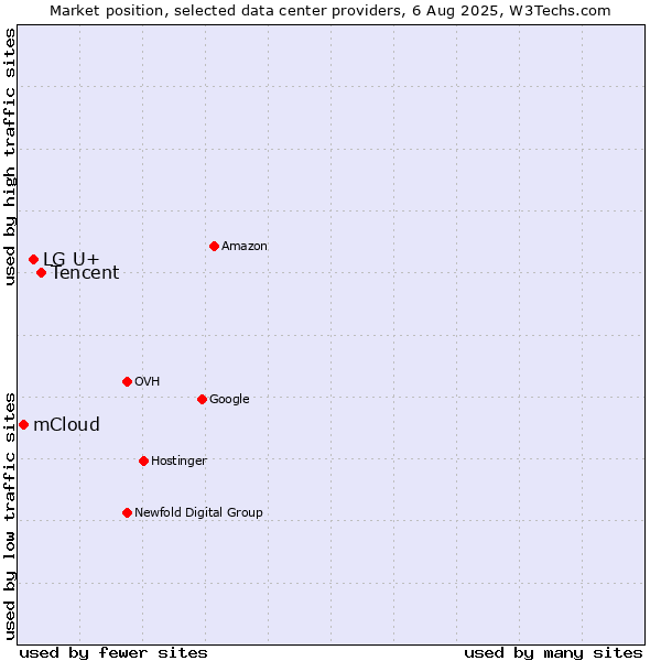 Market position of Tencent vs. LG U+ vs. mCloud