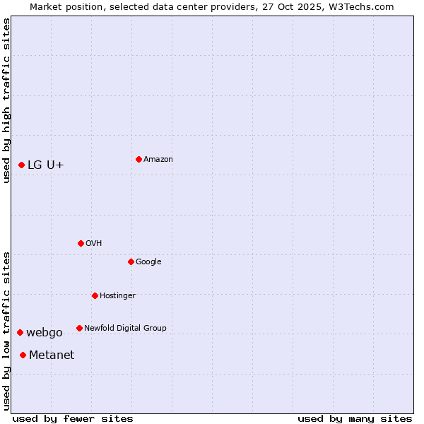 Market position of Metanet vs. LG U+ vs. webgo