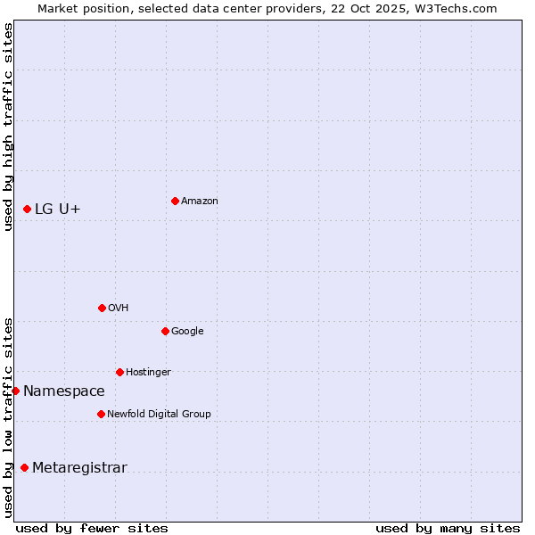 Market position of LG U+ vs. Metaregistrar vs. Namespace