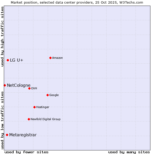 Market position of LG U+ vs. Metaregistrar vs. NetCologne