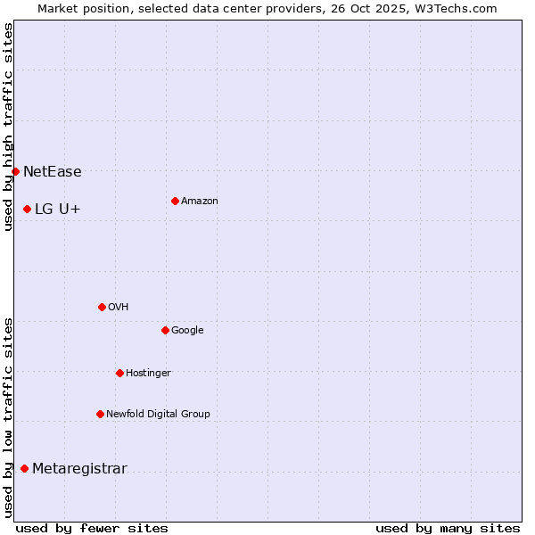 Market position of LG U+ vs. Metaregistrar vs. NetEase
