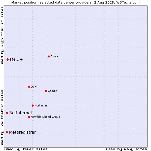 Market position of LG U+ vs. Netinternet vs. Metaregistrar