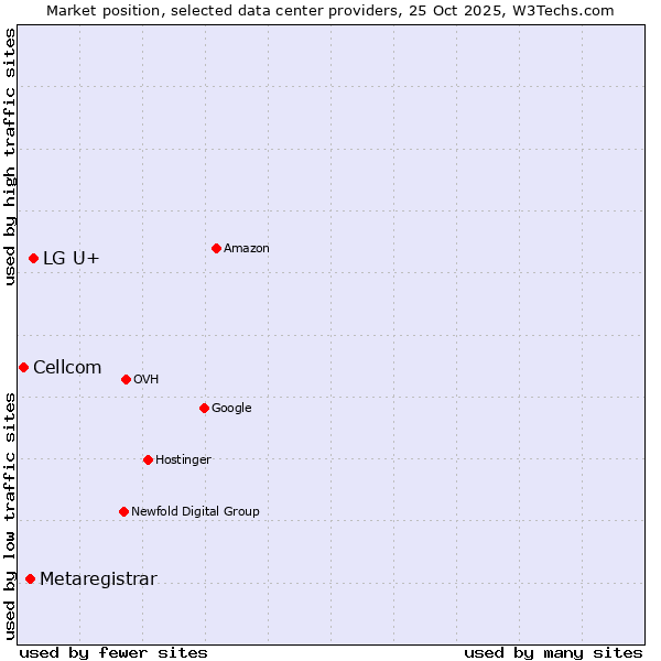 Market position of LG U+ vs. Metaregistrar vs. Cellcom