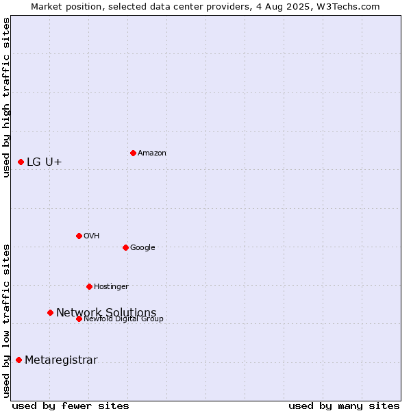 Market position of Network Solutions vs. LG U+ vs. Metaregistrar