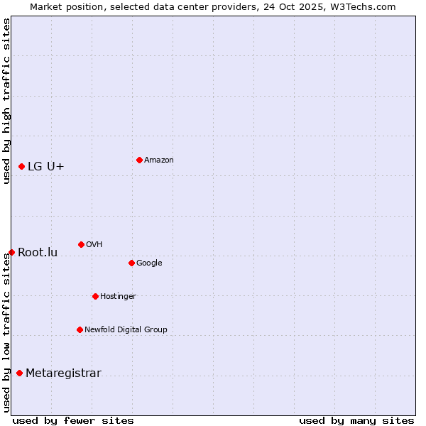 Market position of LG U+ vs. Metaregistrar vs. Root.lu