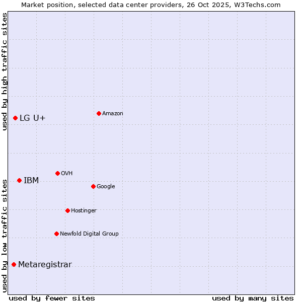 Market position of IBM vs. LG U+ vs. Metaregistrar