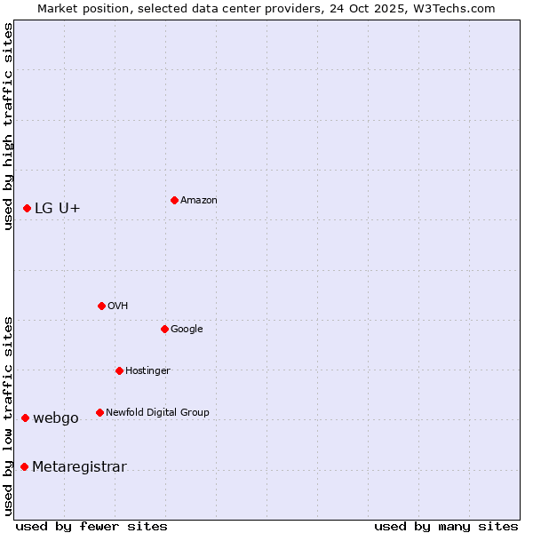Market position of LG U+ vs. webgo vs. Metaregistrar