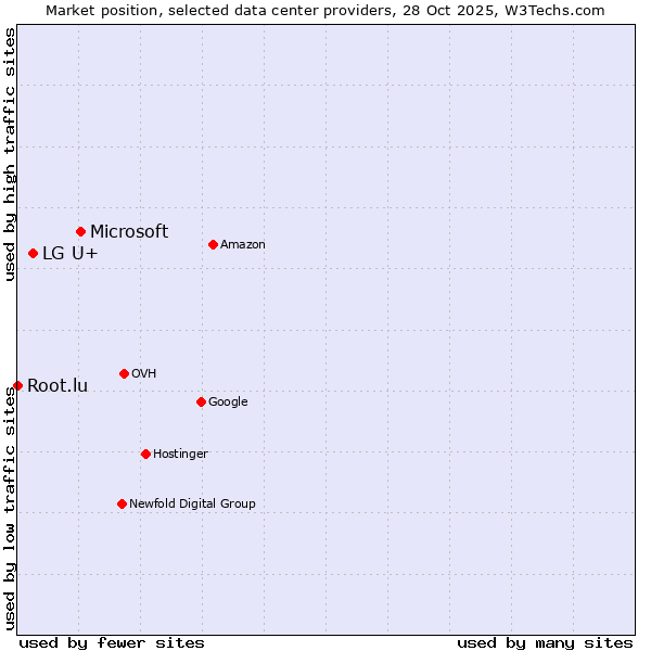 Market position of Microsoft vs. LG U+ vs. Root.lu