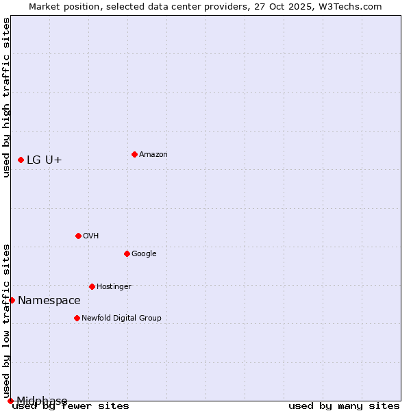 Market position of LG U+ vs. Namespace vs. Midphase