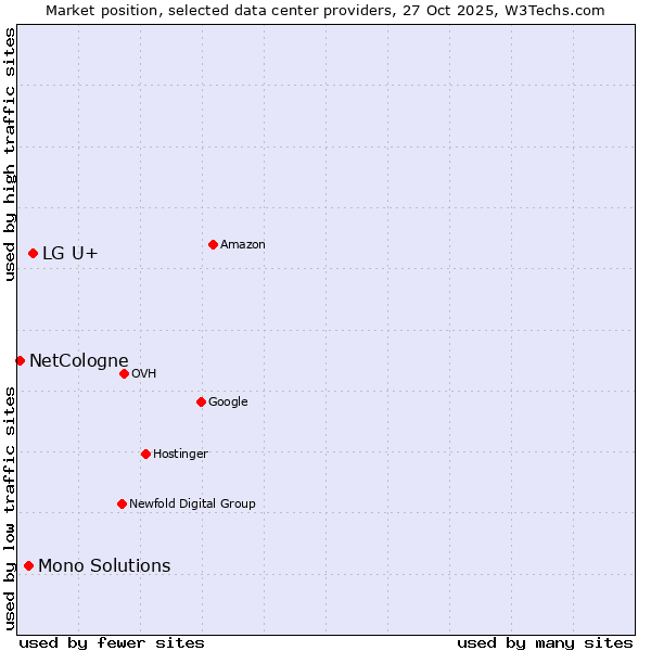 Market position of LG U+ vs. Mono Solutions vs. NetCologne