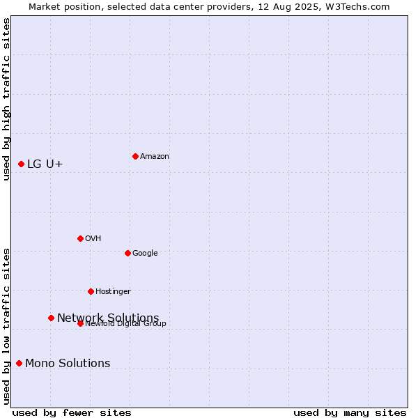 Market position of Network Solutions vs. LG U+ vs. Mono Solutions