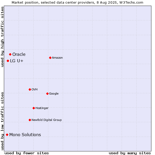 Market position of Oracle vs. LG U+ vs. Mono Solutions