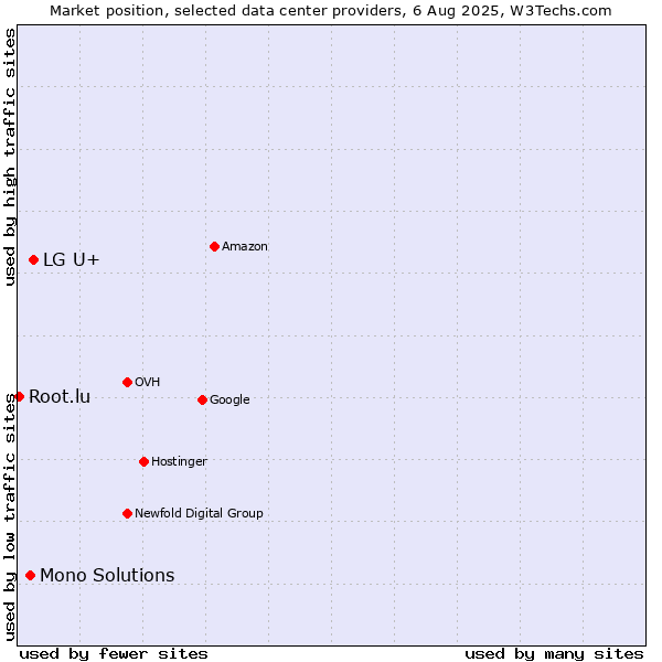 Market position of LG U+ vs. Mono Solutions vs. Root.lu