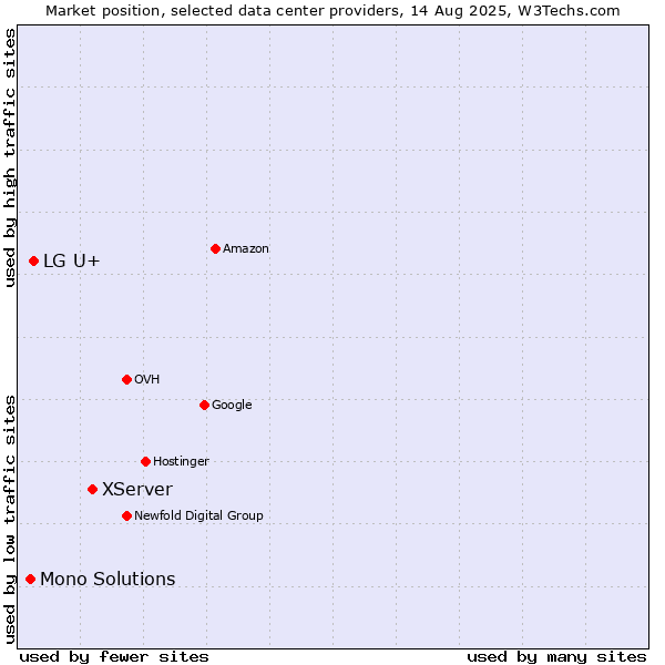 Market position of XServer vs. LG U+ vs. Mono Solutions