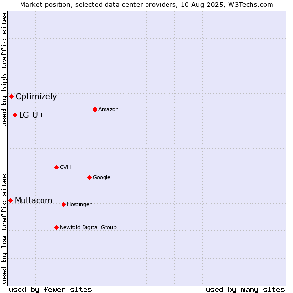 Market position of LG U+ vs. Optimizely vs. Multacom