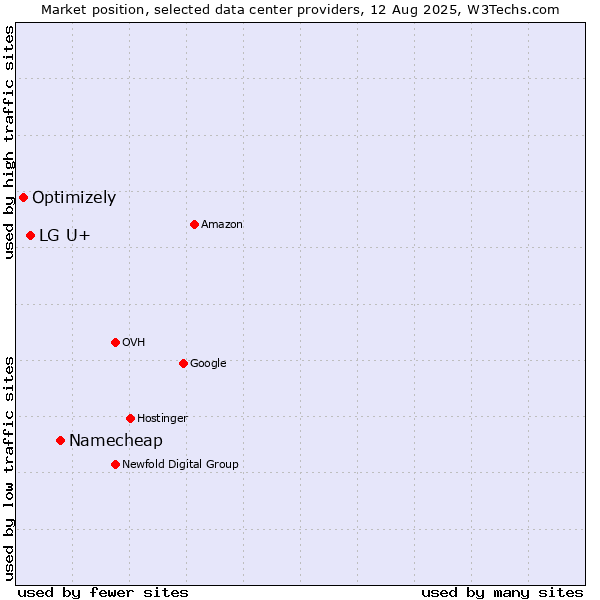 Market position of Namecheap vs. LG U+ vs. Optimizely