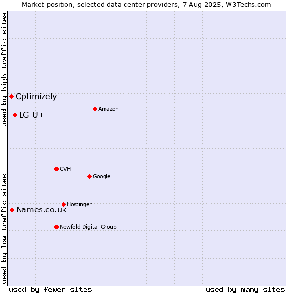 Market position of LG U+ vs. Names.co.uk vs. Optimizely